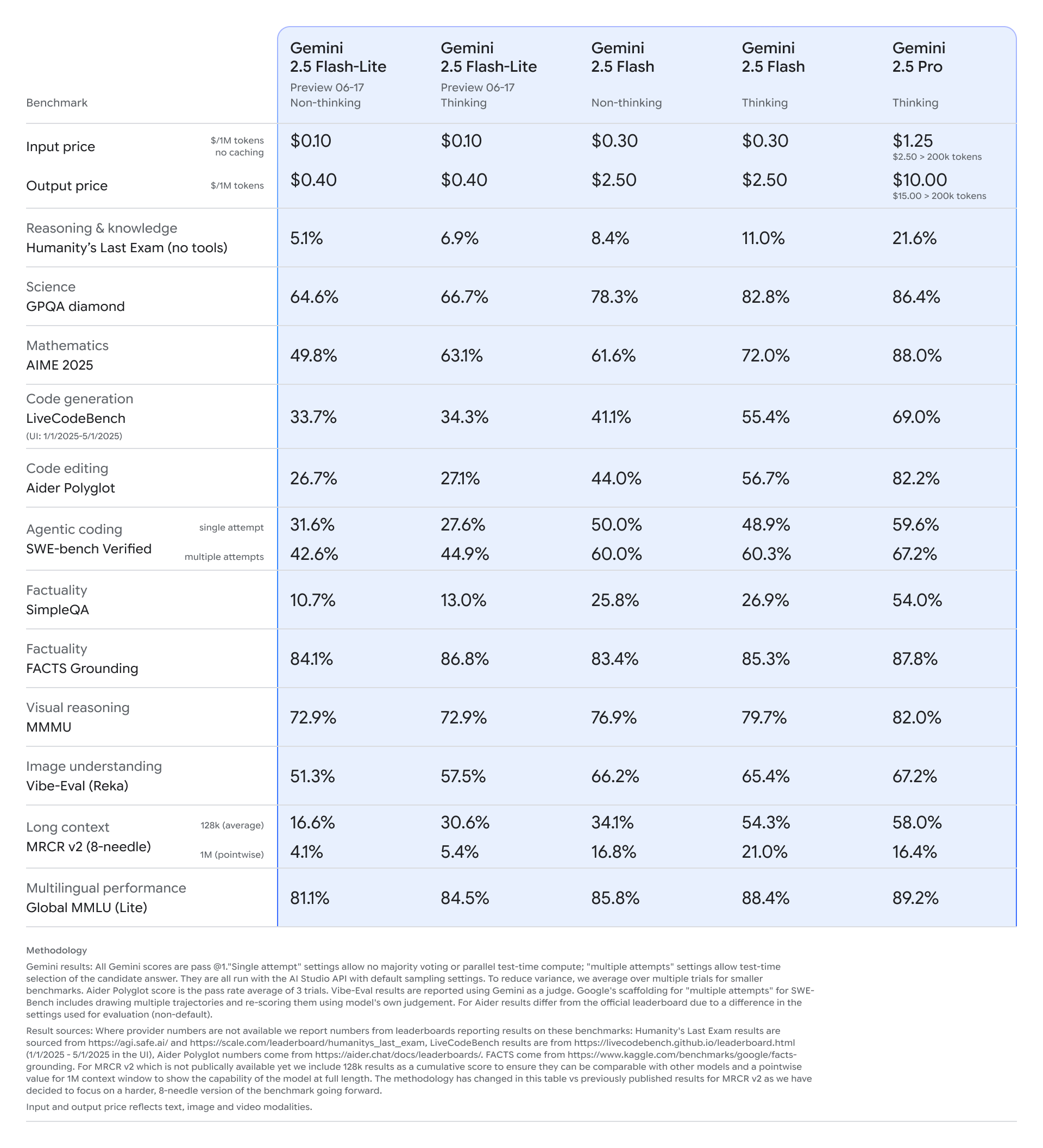 Flash-Lite предлагает низкие цены и быстрое время отклика, в то время как Pro лидирует по сложности и точности