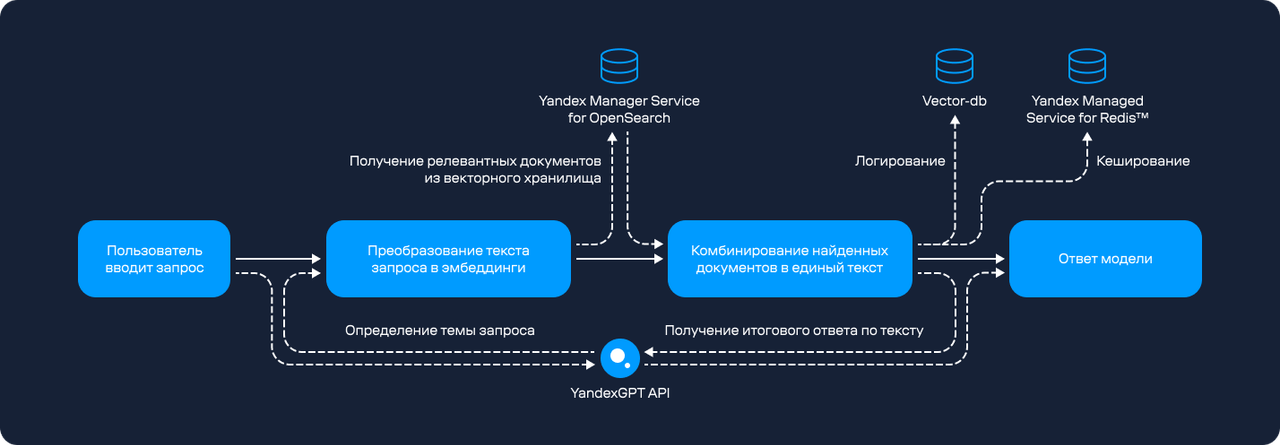 RAG на практике: чат-бот для корпоративной вики - 2 RAG на практике: чат-бот для корпоративной вики - 2