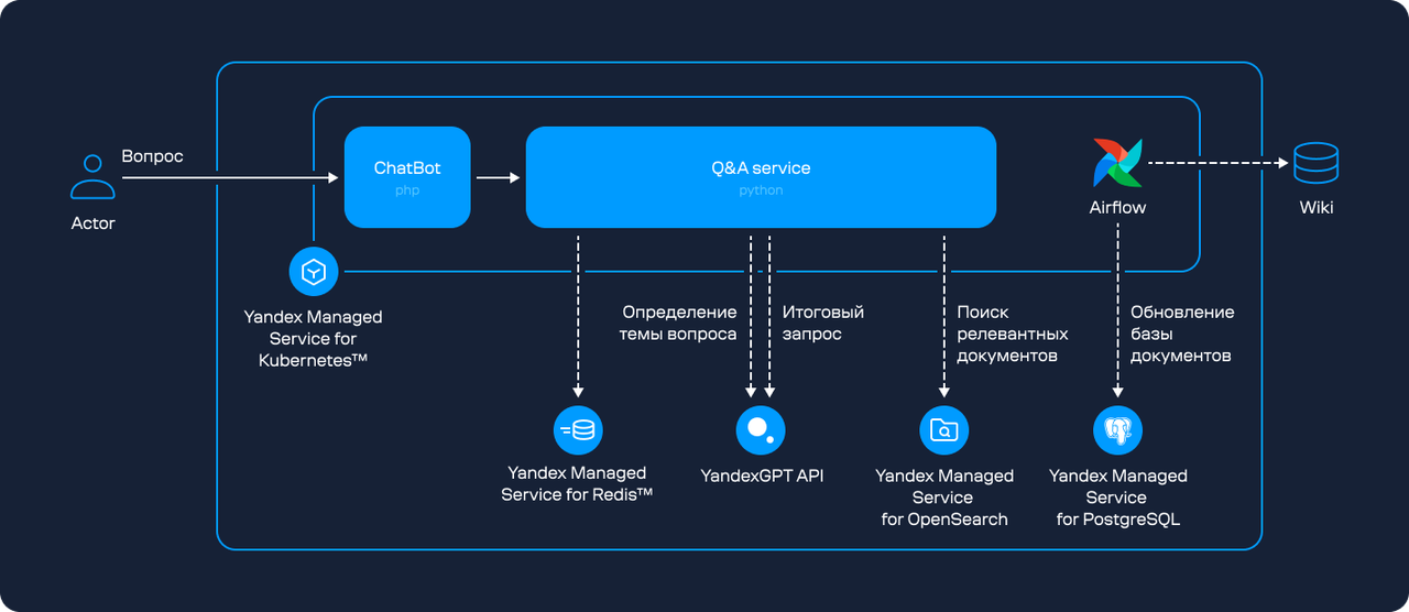 RAG на практике: чат-бот для корпоративной вики - 3 RAG на практике: чат-бот для корпоративной вики - 3