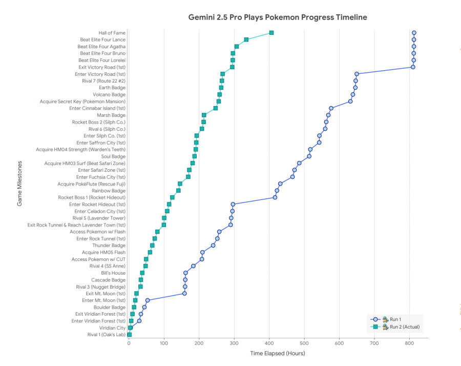 ИИ-модель Google Gemini «запаниковала», играя в Pokémon - 2 ИИ-модель Google Gemini «запаниковала», играя в Pokémon - 2