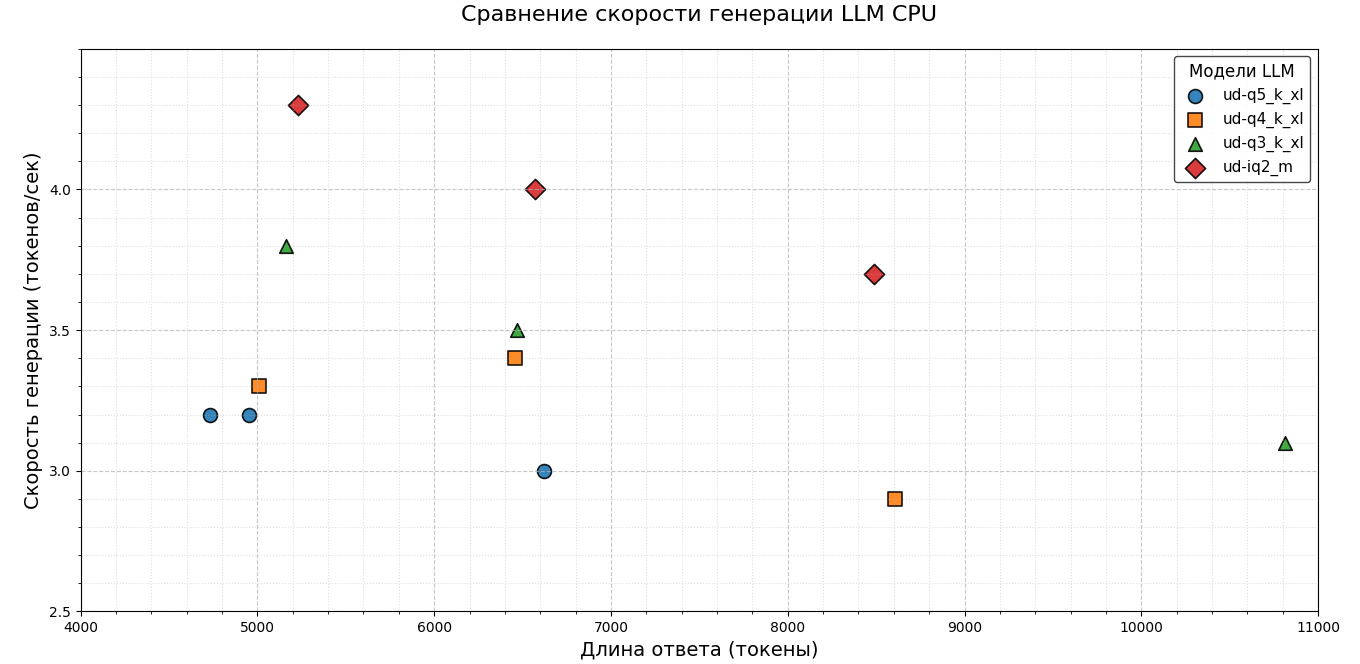 скорость генерации токенов CPU