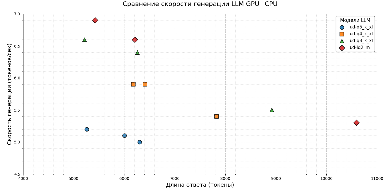 скорость генерации токенов GPU+CPU