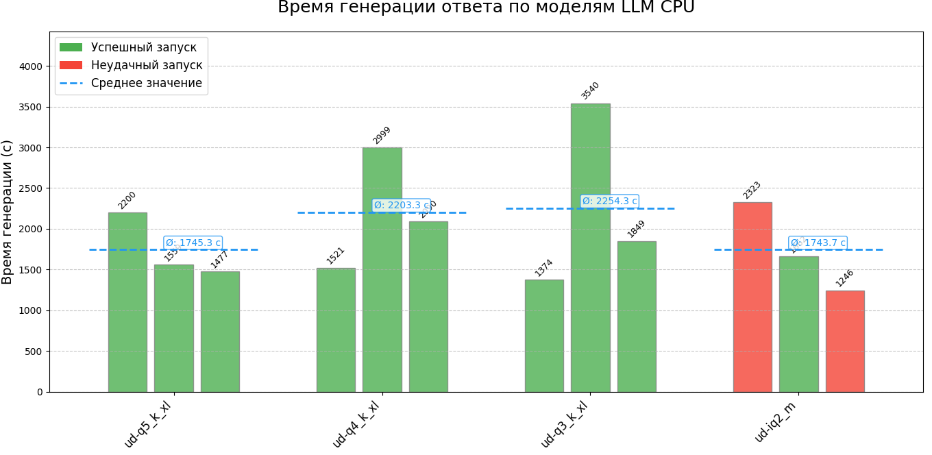 время генерации ответа CPU