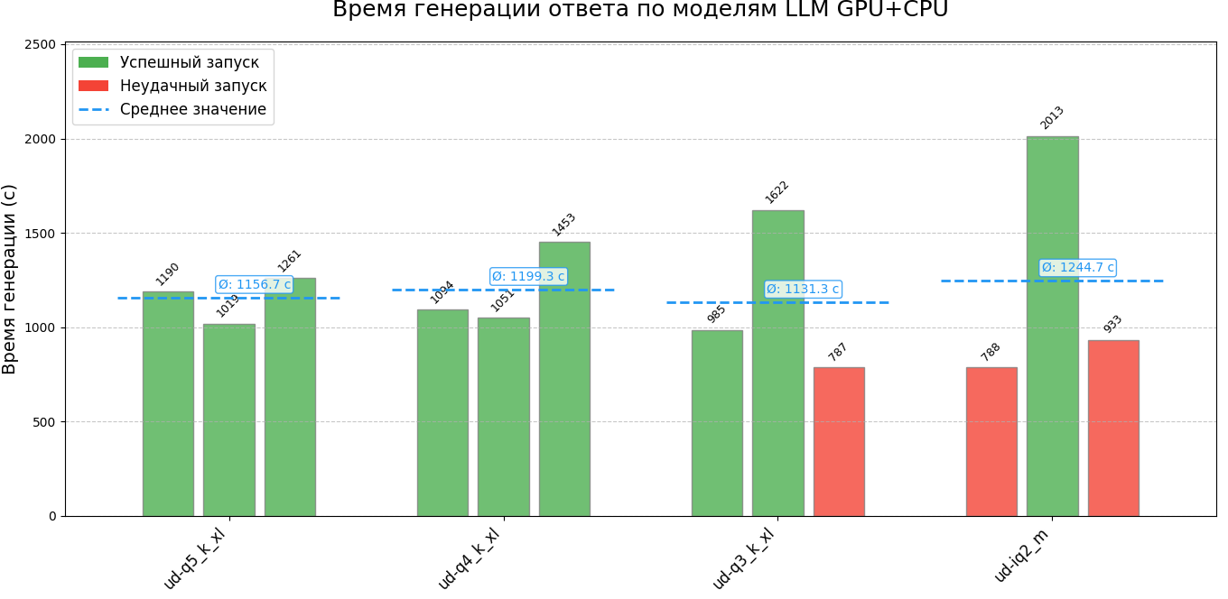 время генерации ответа GPU+CPU