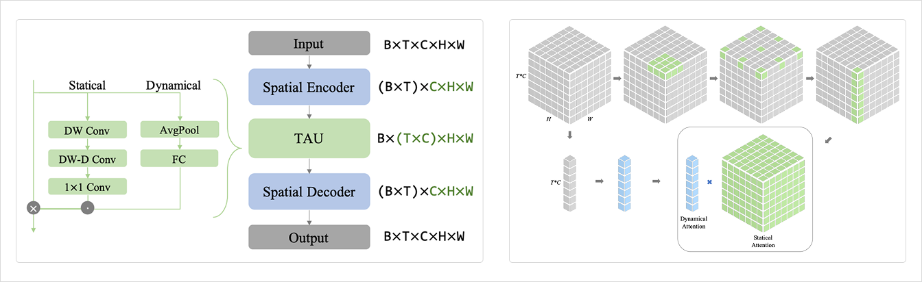 Архитектура модели Temporal Attention Unit. Источник
