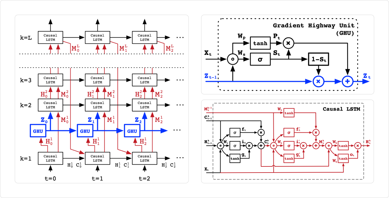 Архитектура модели PredRNN++ и её элементы. Источник