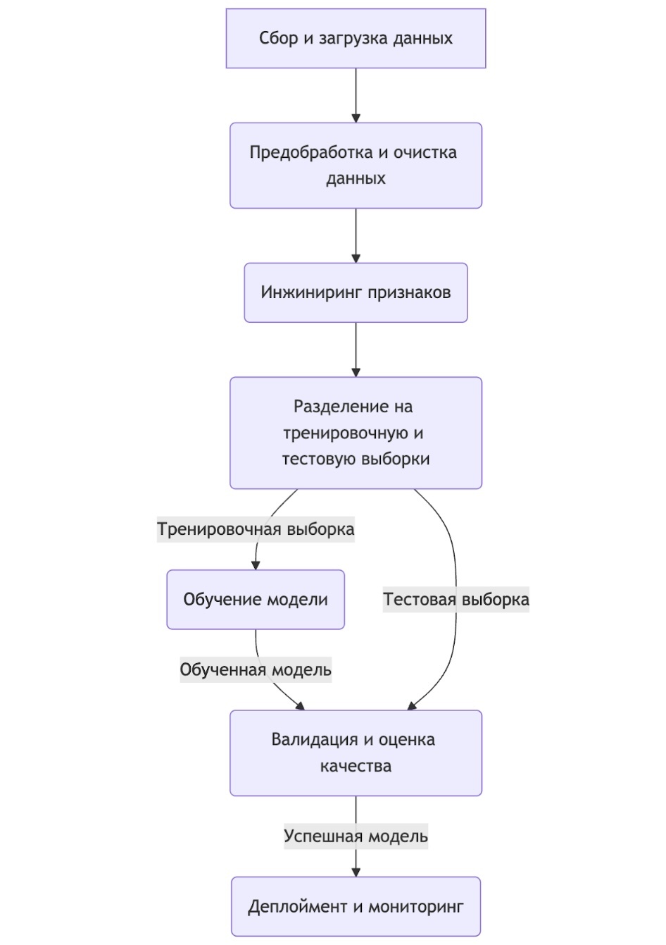 Как построить хороший пайплайн разработки ML-модели - 2