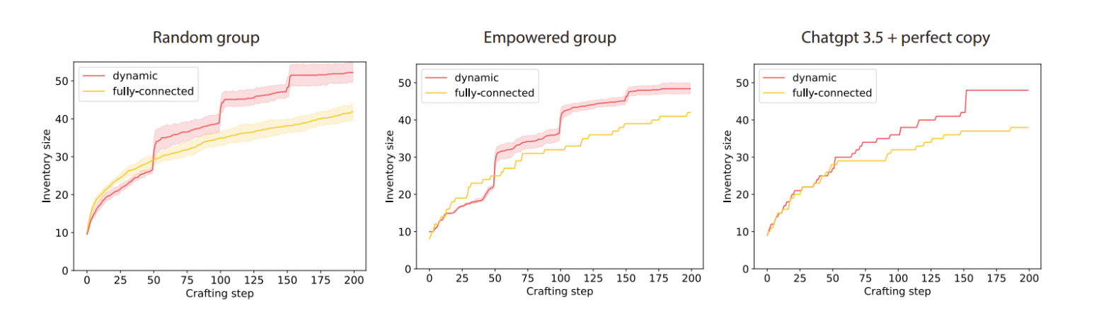 Коллективное творчество и динамика инноваций: чему LLM учат нас о групповой работе - 6 Коллективное творчество и динамика инноваций: чему LLM учат нас о групповой работе - 6