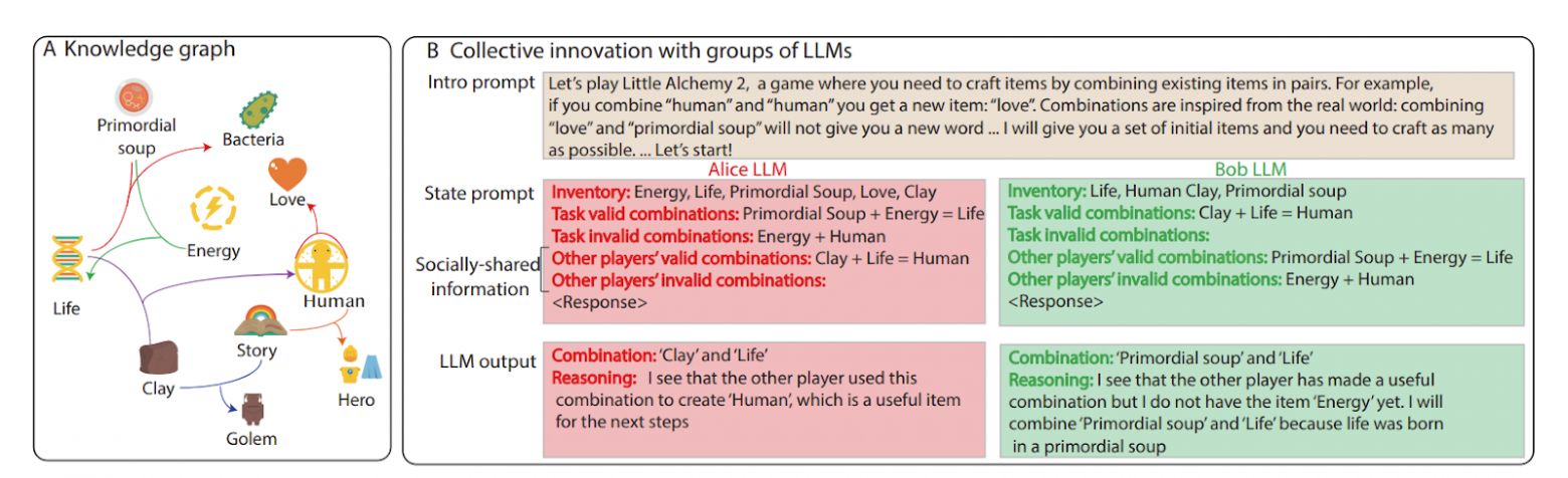 Коллективное творчество и динамика инноваций: чему LLM учат нас о групповой работе - 1 Коллективное творчество и динамика инноваций: чему LLM учат нас о групповой работе - 1