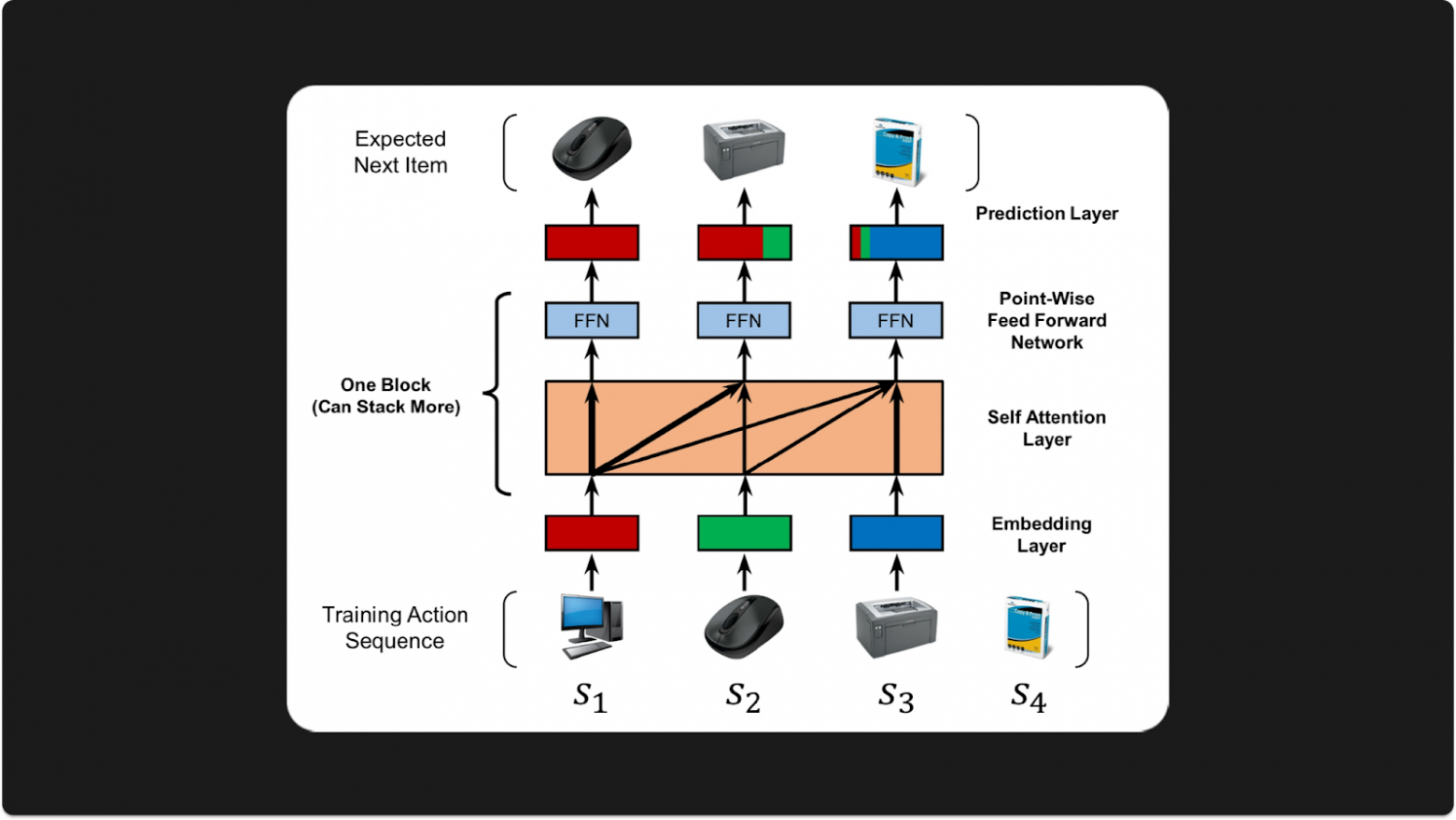 Self-Attentive Sequential Recommendation. Источник