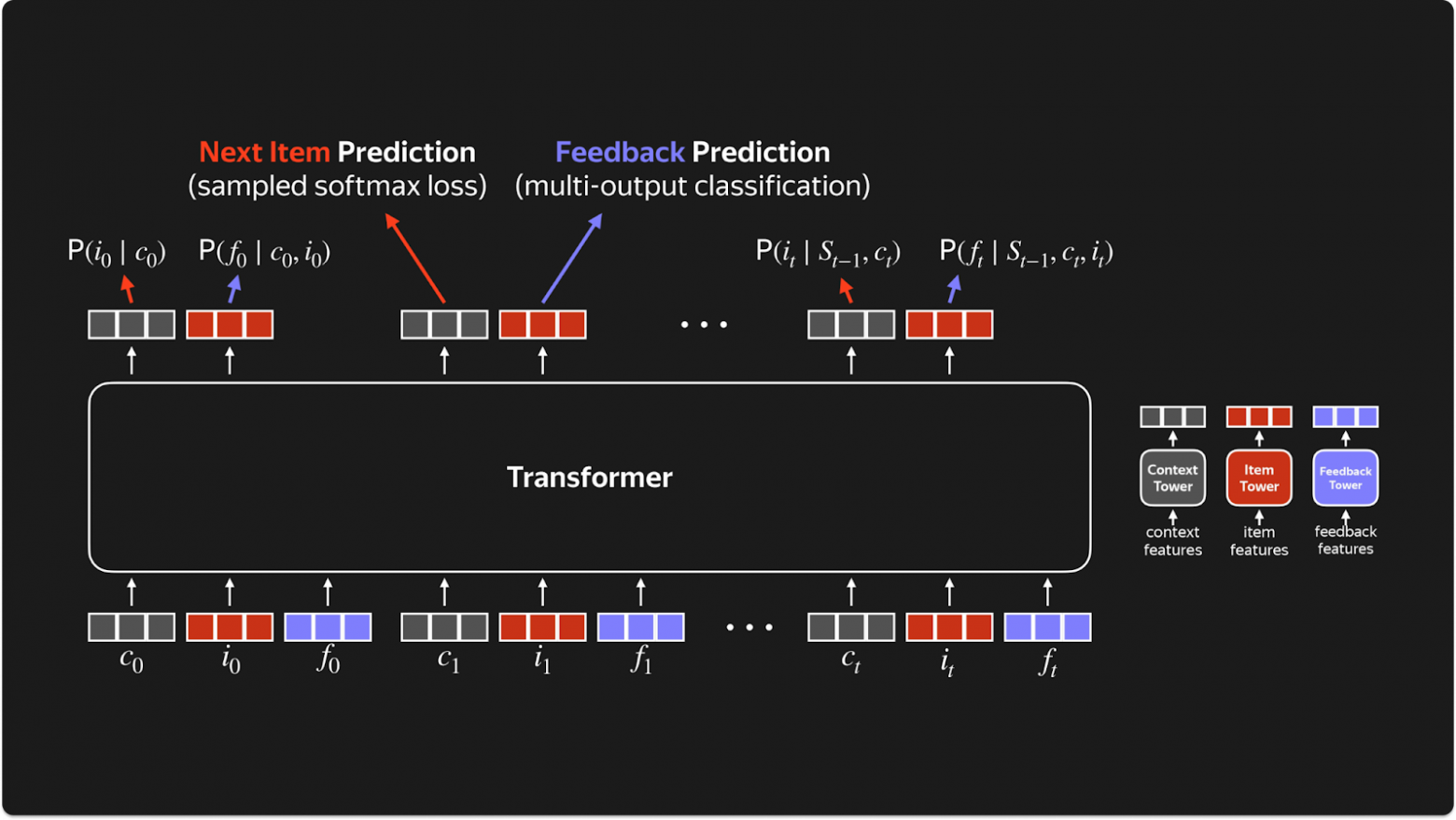 ARGUS: как масштабировать рекомендательные трансформеры - 22