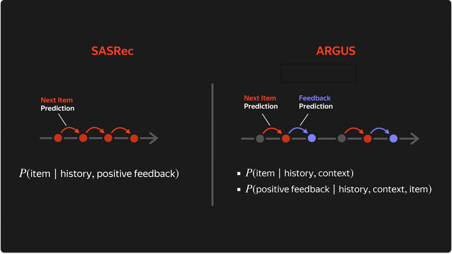 На картинке — разница между подходами ARGUS  и SASRec: в первом случае мы учим модель имитировать поведение прошлых рексистем и предсказывать реакцию пользователя, а во втором — предсказывать следующее положительное взаимодействие