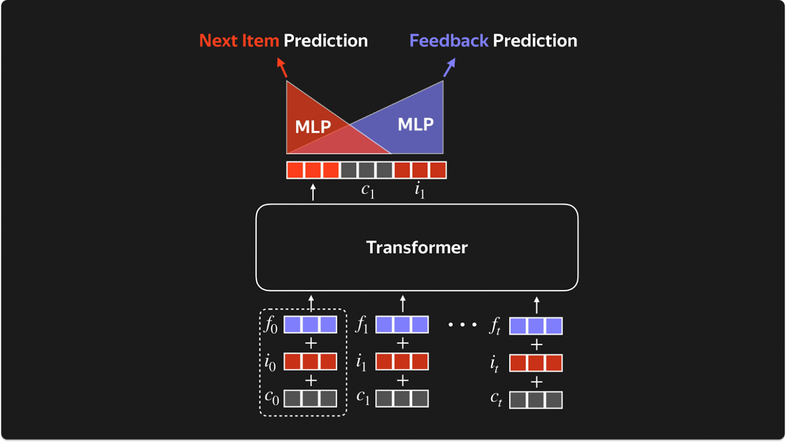 ARGUS: как масштабировать рекомендательные трансформеры - 24