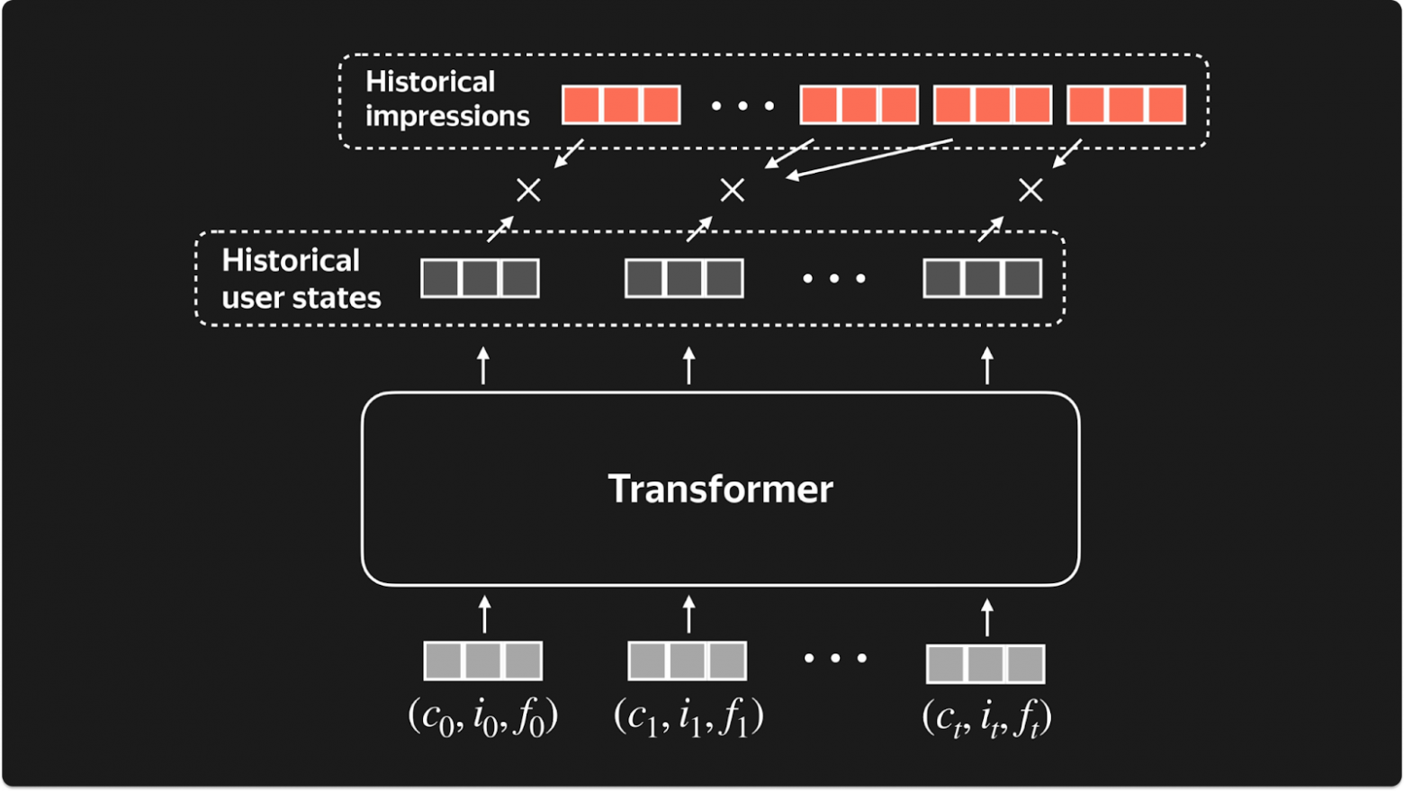 ARGUS: как масштабировать рекомендательные трансформеры - 25