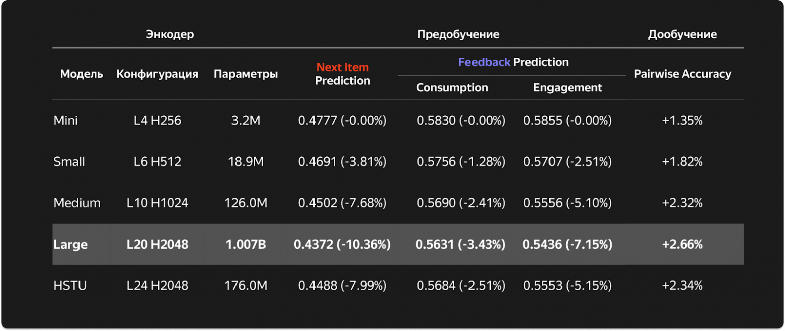 ARGUS: как масштабировать рекомендательные трансформеры - 27