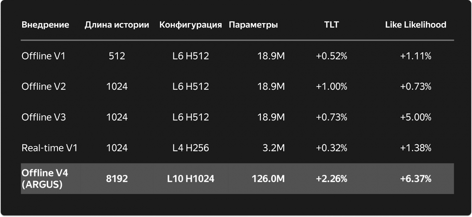 ARGUS: как масштабировать рекомендательные трансформеры - 33