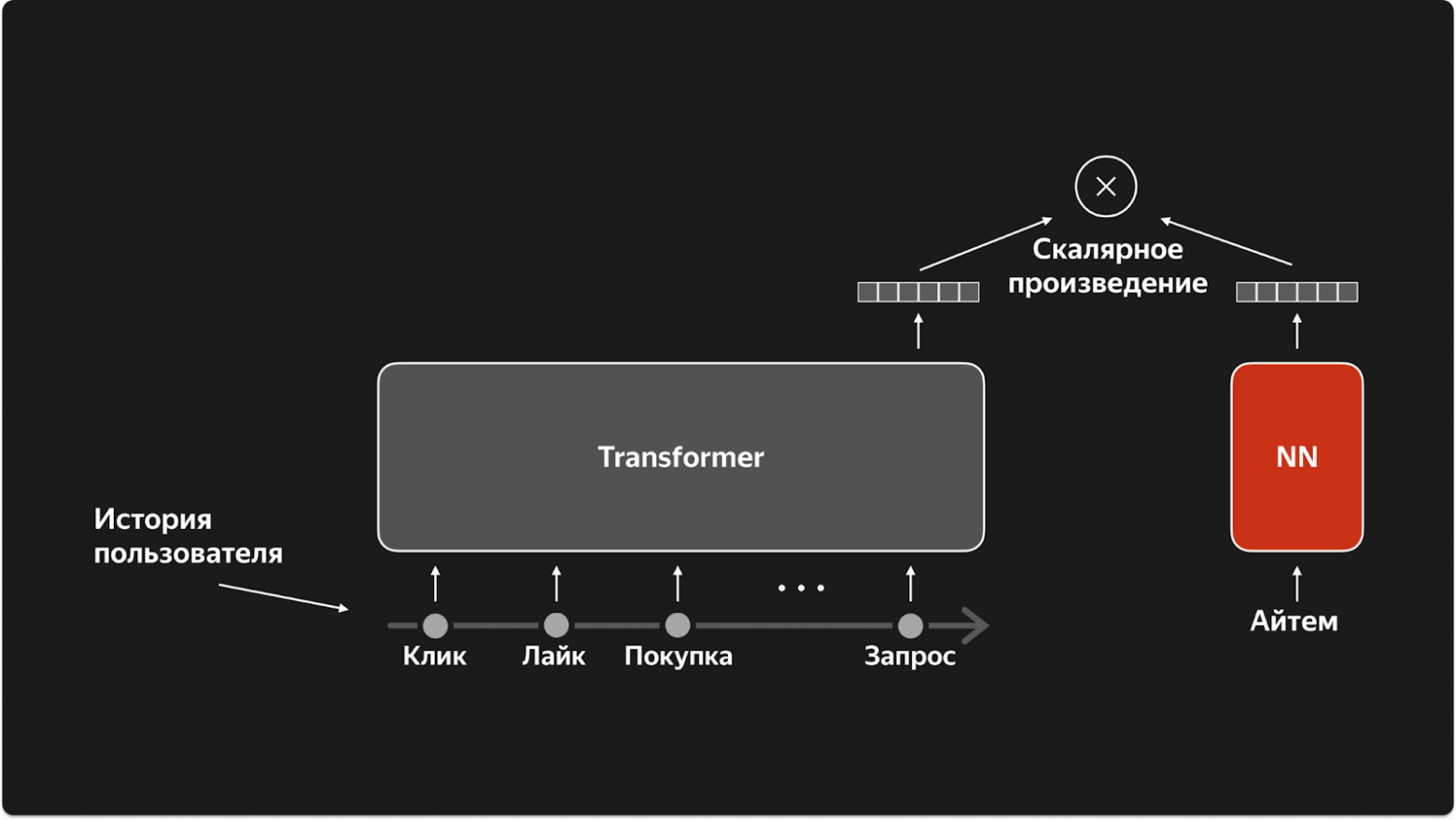 Схема двухбашенной нейросети с трансформером