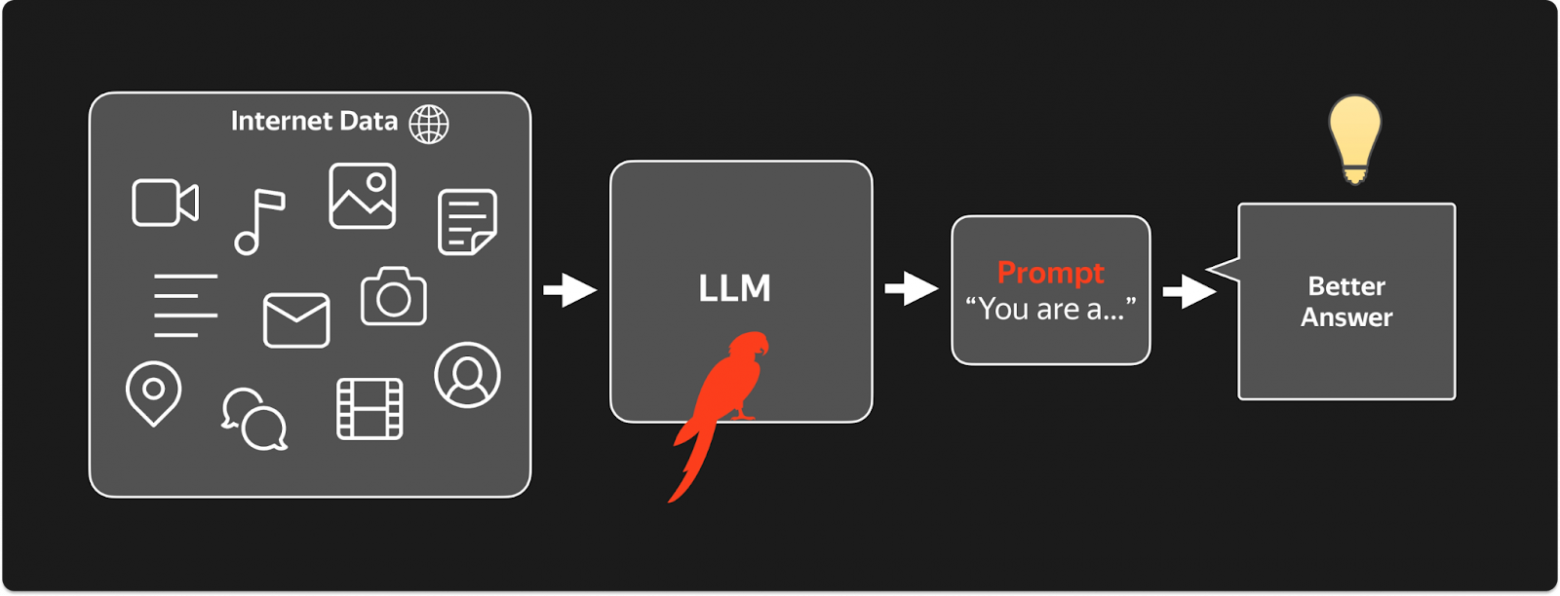 Схематичная работа LLM
