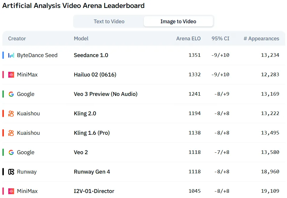 По результатам пользовательских тестов Hailuo 02 превосходит Google Veo 3, несмотря на то, что Veo также поддерживает встроенную генерацию звука