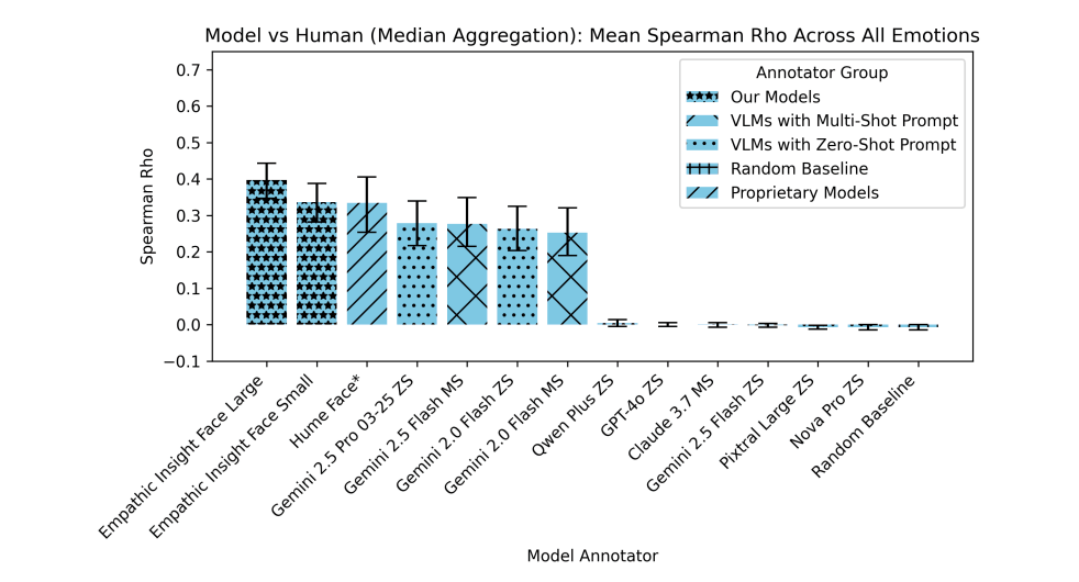 Оценки EmoNet совпадают с оценками экспертов-людей в 40% случаев по сравнению с 25–30% для стандартных VLM и почти нулевыми показателями для случайных базовых моделей  