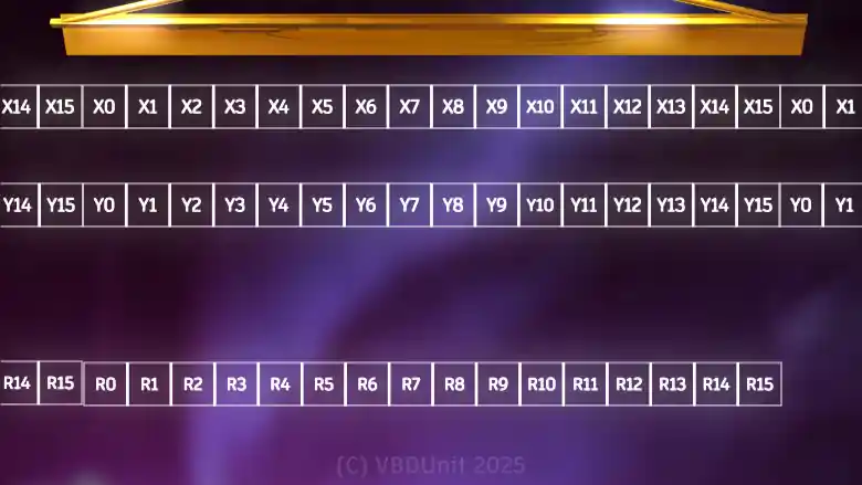Инструкции AVX512 позволяют обрабатывать по 16 чисел float32 за раз