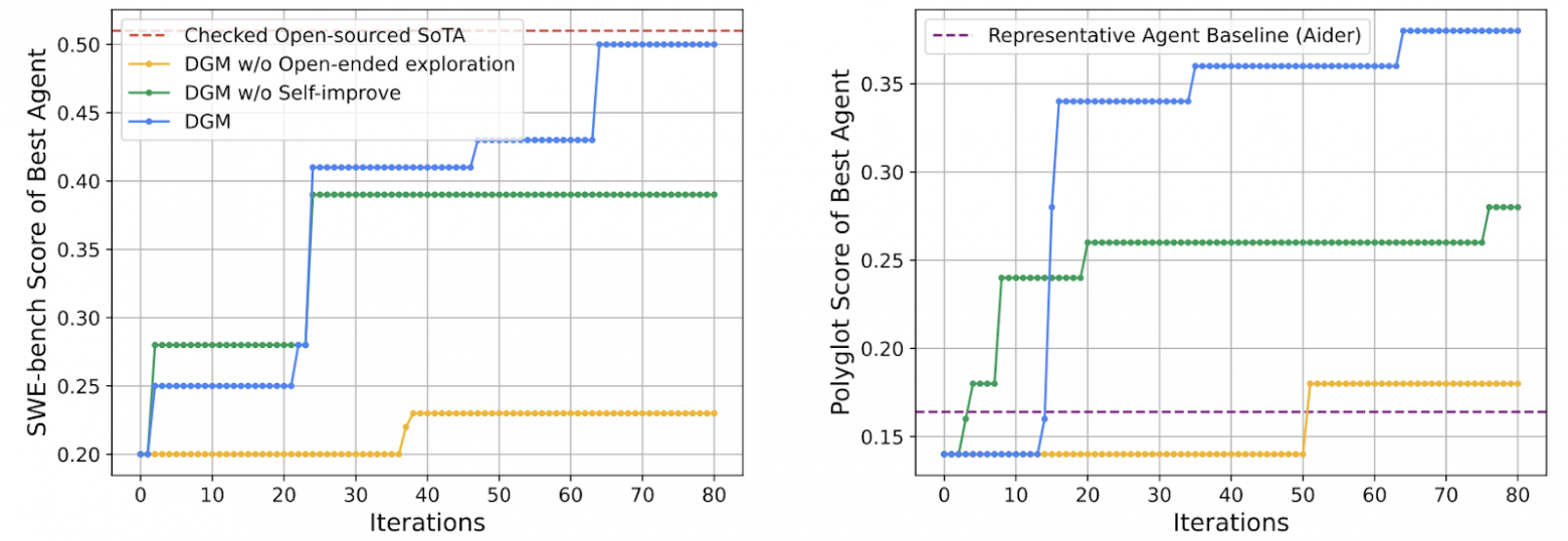 Darwin Gödel Machine: искусственный интеллект, который программирует сам себя - 2 Darwin Gödel Machine: искусственный интеллект, который программирует сам себя - 2