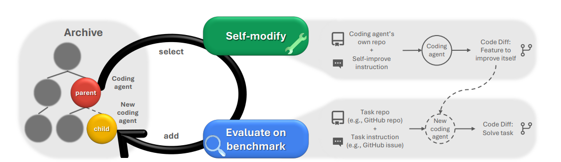 Darwin Gödel Machine: искусственный интеллект, который программирует сам себя - 1 Darwin Gödel Machine: искусственный интеллект, который программирует сам себя - 1