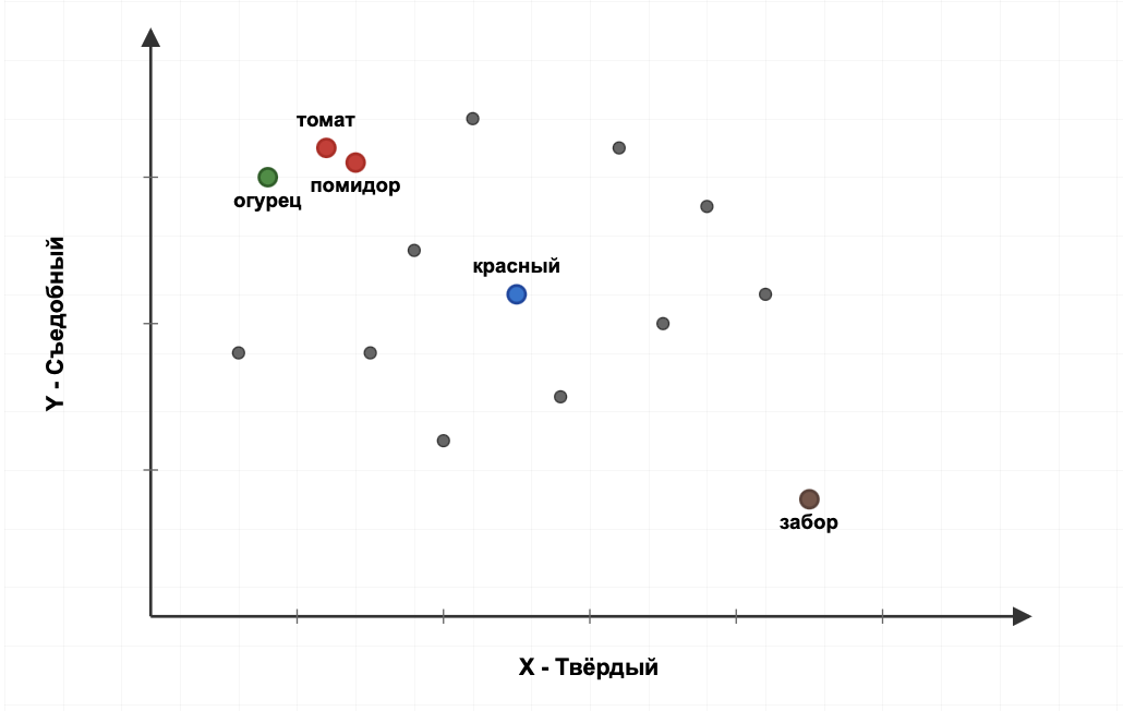 упрощенное векторное пространство