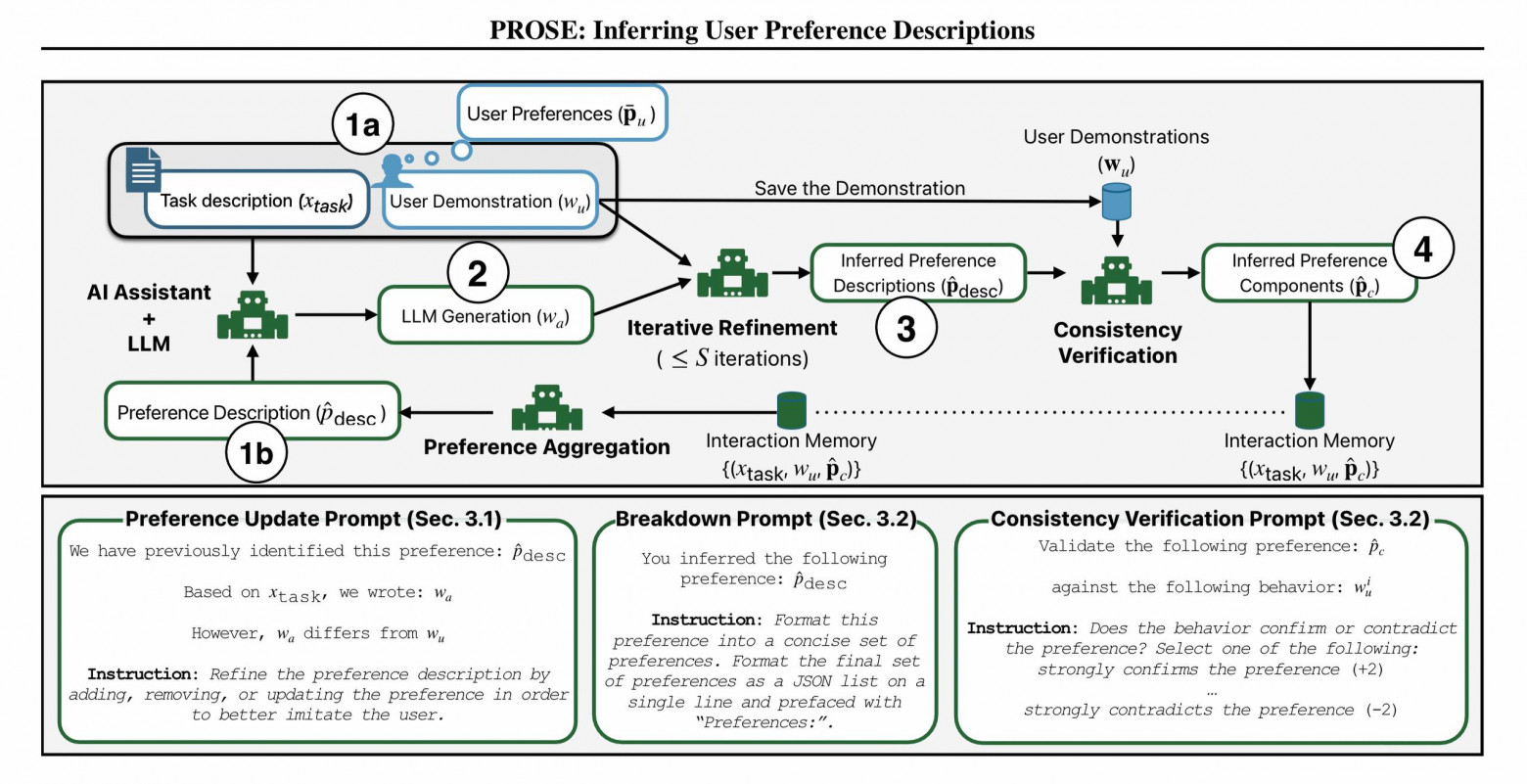 Такие технологии, как PROSE, могут сыграть большую роль в том, чтобы заставить Apple Intelligence писать тексты, которые больше похожи на каждого отдельного пользователя. Это также может быть полезно при создании автоматических шаблонов для ответов на сообщения, письма и даже автоответчика по телефону.