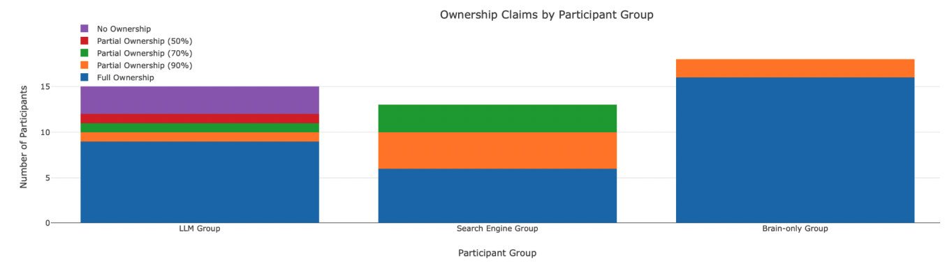 Процент восприятия авторства эссе участниками по сравнению с группой «только мозг»