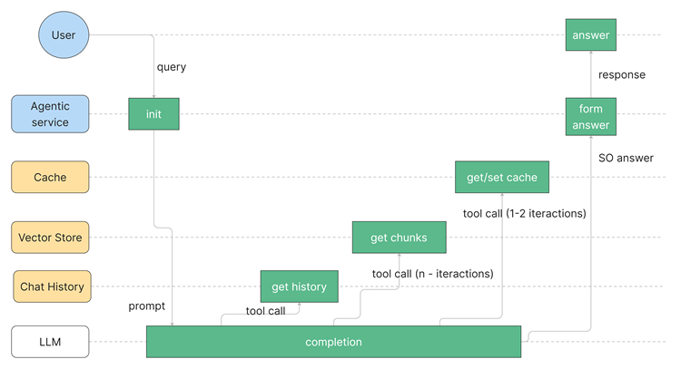 Семантический кэш в агентской архитектуре RAG  