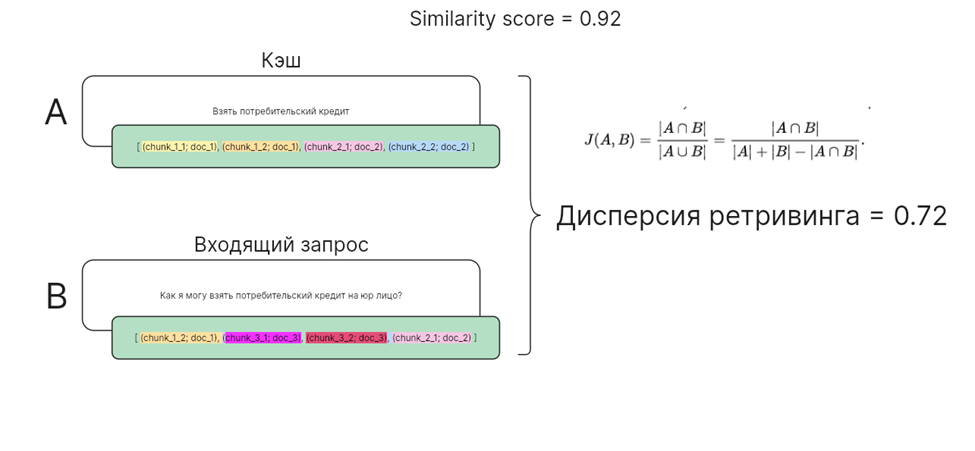 Дисперсия кэш-хита большая – результат не используем (делаем генерацию)  