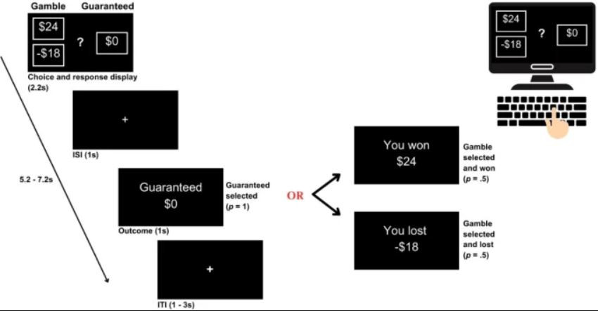 Схема принятия экономических решений. Участникам было предложено сделать выбор между азартными играми (выигрыш и проигрыш с равной вероятностью=.5) и гарантированной альтернативой (вероятность=1). 