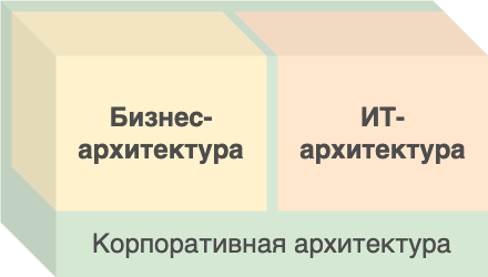 ИТ-архитекторы: приручение корпоративной энтропии - 1