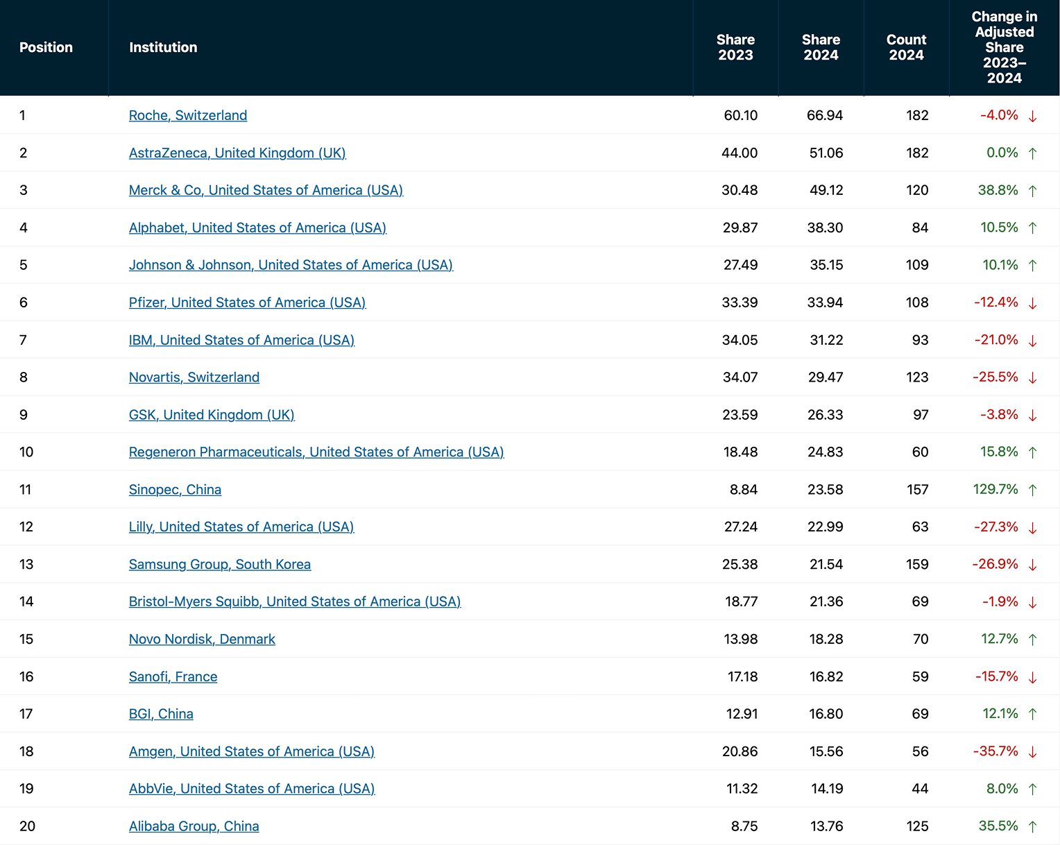 Китай опередил США в рейтинге лидеров научных исследований - 4 Китай опередил США в рейтинге лидеров научных исследований - 4