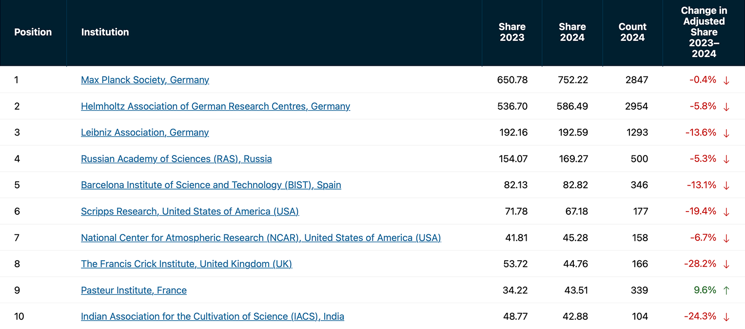 Китай опередил США в рейтинге лидеров научных исследований - 5 Китай опередил США в рейтинге лидеров научных исследований - 5