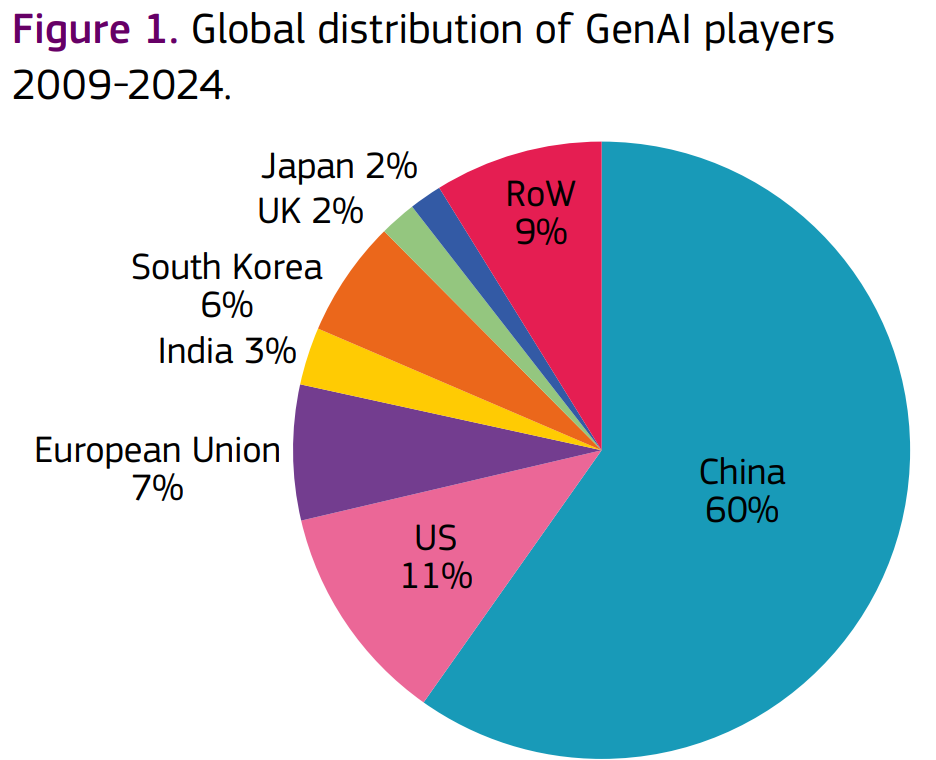  Source: JRC DGTES Dataset. Игрок (player) — это организация, которая проводит исследования, внедряет инновации или имеет бизнес, связанный с GenAI.