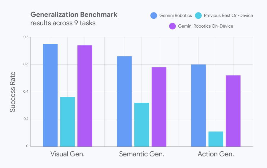 Google представляет новую модель Gemini, которая может работать на локальных роботах - 2 Google представляет новую модель Gemini, которая может работать на локальных роботах - 2