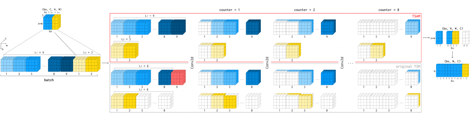 Рисунок 2. TSAM — красный прямоугольник, TSM — серый. Вход: батч из двух видео разной длины — синее и жёлтое. Каждый кадр превращается в карту признаков (оттенок соответствует цвету видео). TSM требует, чтобы все видео были одной длины. Поэтому приходится либо добавлять паддинг (белые тензоры), либо обрезать кадры (красные тензоры). TSAM работает с видео их реальной длины, без паддинга и обрезки. Также мы добавили счётчик сдвигов — он позволяет сдвигать кадры отдельно для каждого видео.