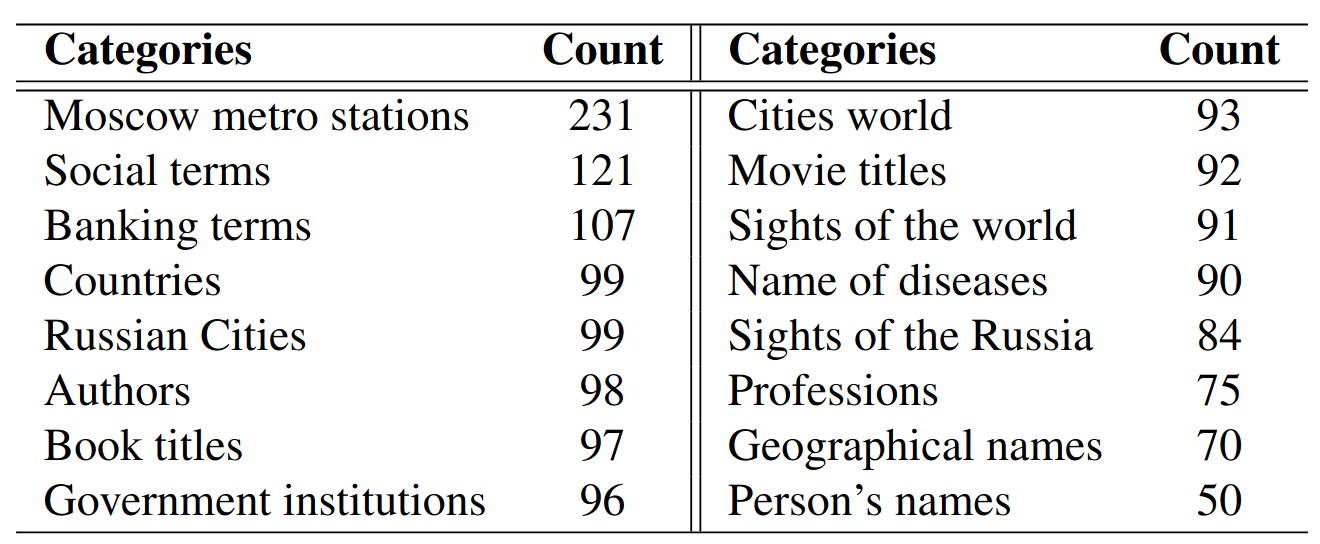 Таблица 1. Список категорий в датасете