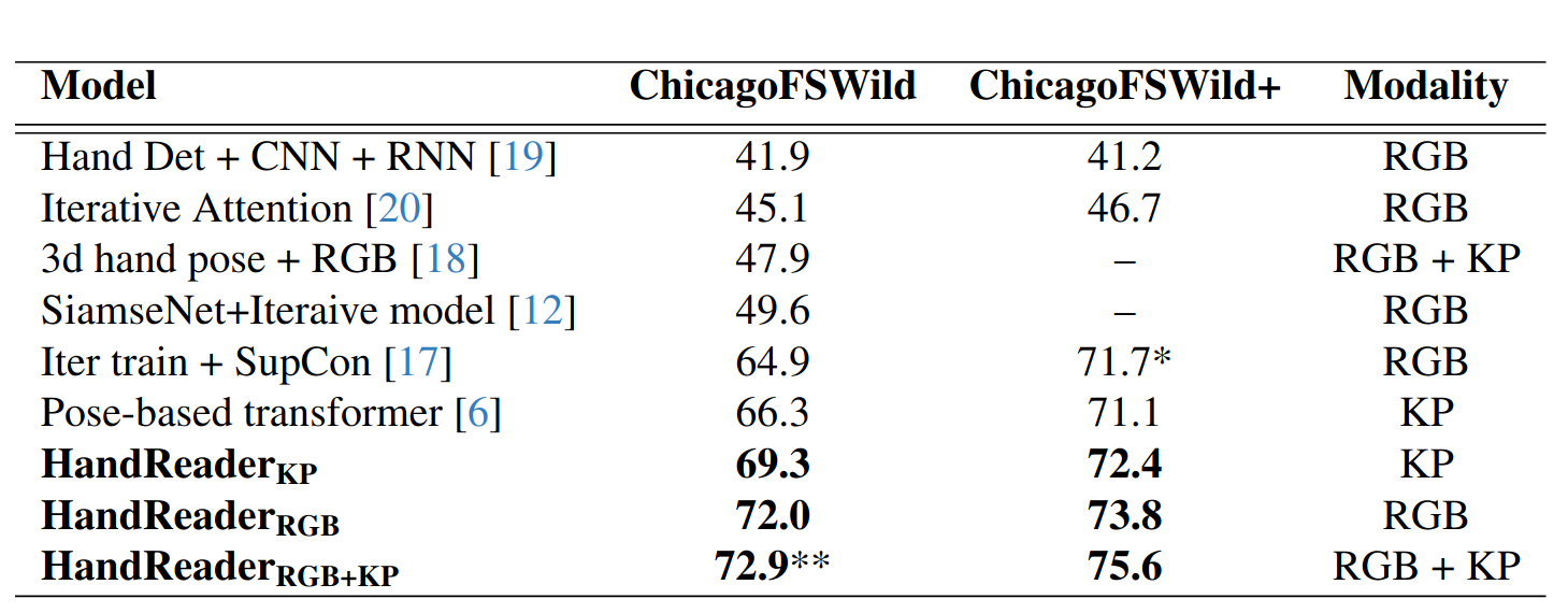 Таблица 2. Сравнение метрик на бенчмарках ChicagoFSWild и ChicagoFSWild+