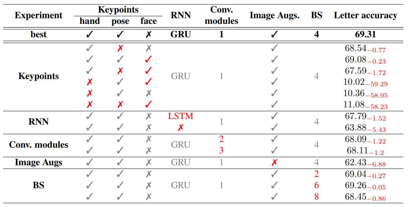 Таблица 5. Исследование влияния ключевых частей модели, работающей на основе кадров с видео