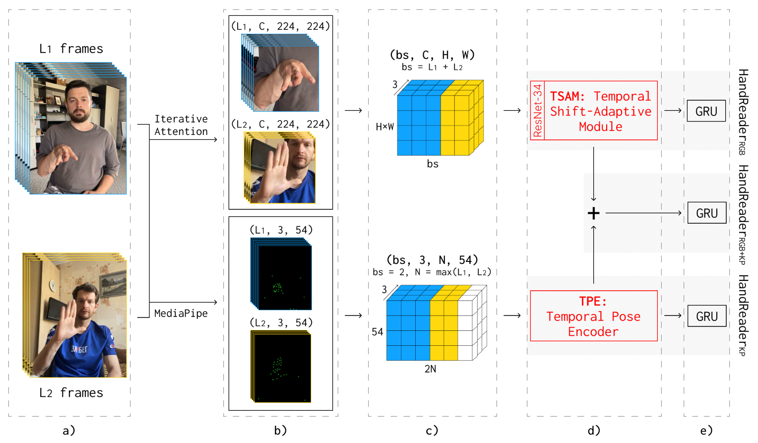 Рисунок 1. Архитектуры HandReader: a) видео различной длины. b) блок обработки: для HandReaderRGB используются кропы рук RGB-фреймов, а для HandReaderKP извлекаются ключевые точки. c) из полученных данных формируются батчи. d) обработка энкодерами. e) на выходе используется GRU- декодер. В случае HandReaderKP+RGB результат получается за счёт сложения выходных данных энкодеров. Красным выделены два ключевых вклада в работу: — TPE и TSAM