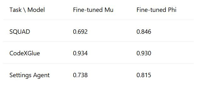 Microsoft представила встроенную в Windows 11 локальную языковую модель Mu - 3 Microsoft представила встроенную в Windows 11 локальную языковую модель Mu - 3