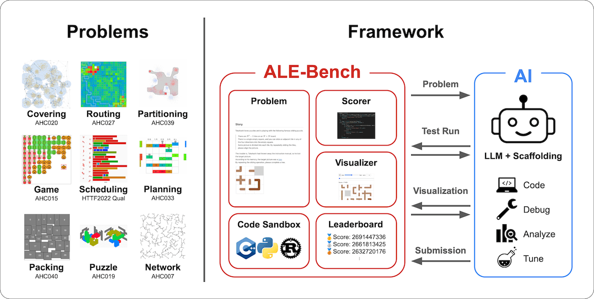 ALE-Bench сочетает в себе сложные эвристические задачи AtCoder с модульной платформой для агентов, где языковые модели итеративно оптимизируют решения с помощью отправки кода, тестовых запусков и визуализации, соревнуясь в рейтингах лидеров 