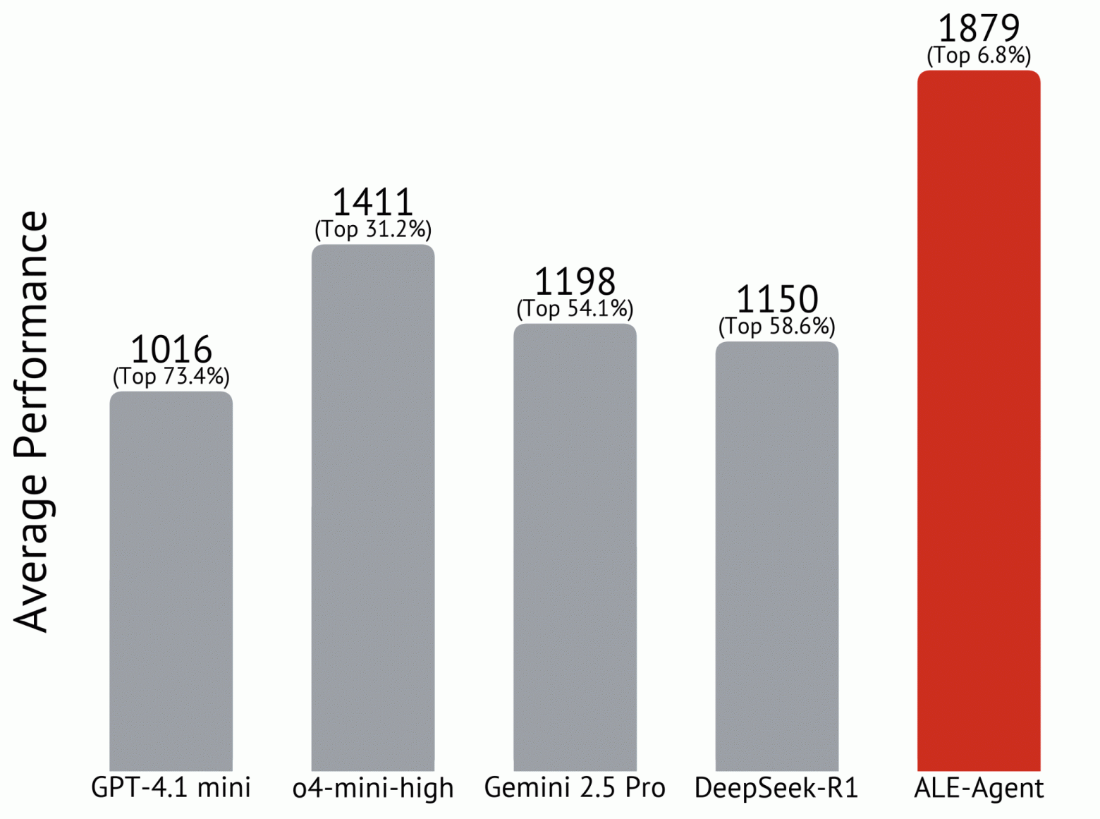 Набрав 1879 очков, агент ALE явно доминирует в рейтинге ALE-Bench   