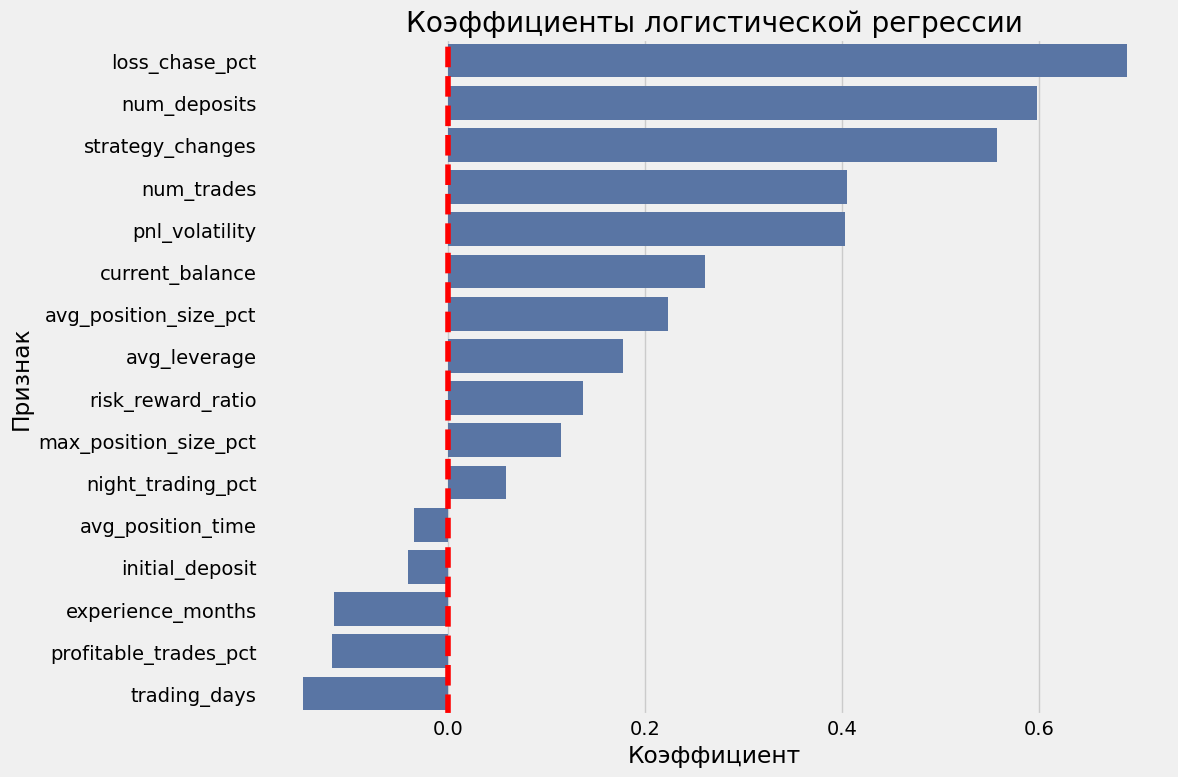 Коэффициенты логистической регрессии