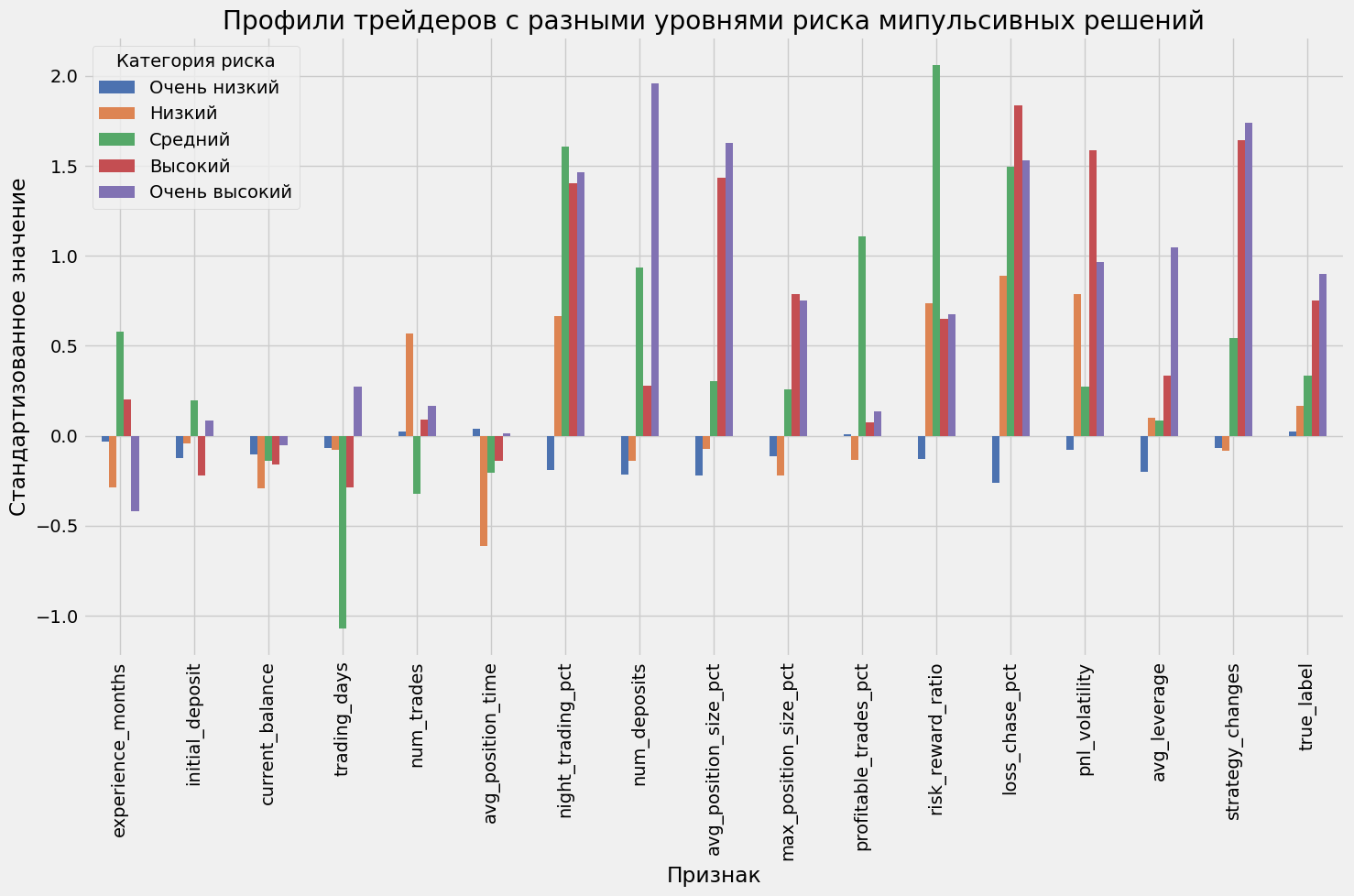 Профили трейдеров с разным уровнем риска импульсивных решений