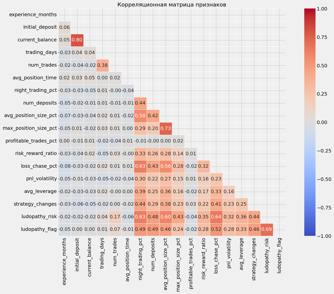 Корреляционная матрица признаков