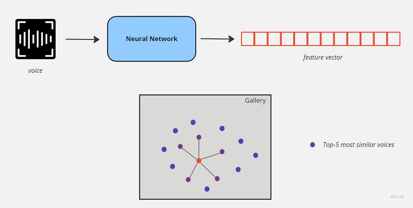 Метод поиска Top-5 по базе (Gallery)